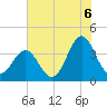 Cape Fear Station tide chart for Tuesday, July 6, 2021