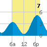 Cape Fear Station tide chart for Wednesday, July 7, 2021