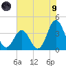 Cape Fear Station tide chart for Friday, July 9, 2021