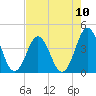 Cape Fear Station tide chart for Tuesday, August 10, 2021
