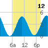 Cape Fear Station tide chart for Thursday, August 12, 2021