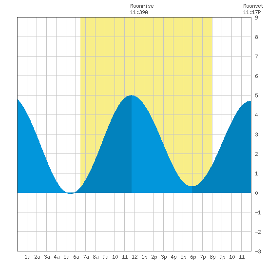 Cape Fear Station tide chart for Friday, August 13, 2021