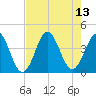 Cape Fear Station tide chart for Friday, August 13, 2021