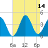 Cape Fear Station tide chart for Saturday, August 14, 2021