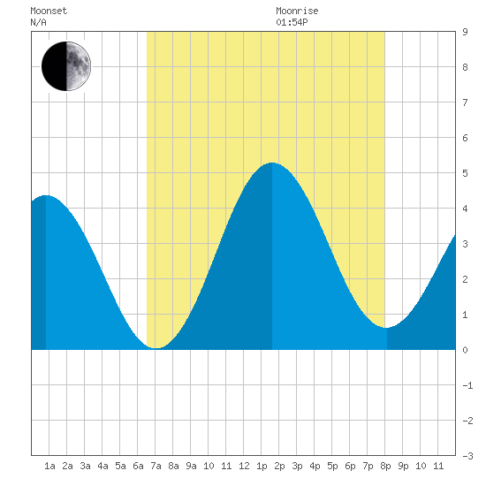 Cape Fear Station tide chart for Sunday, August 15, 2021