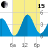 Cape Fear Station tide chart for Sunday, August 15, 2021