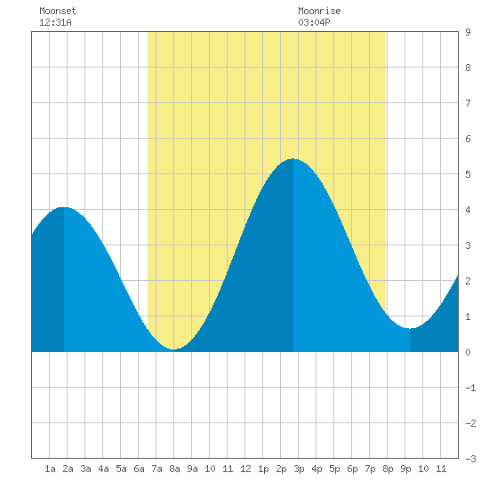 Cape Fear Station tide chart for Monday, August 16, 2021