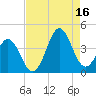 Cape Fear Station tide chart for Monday, August 16, 2021