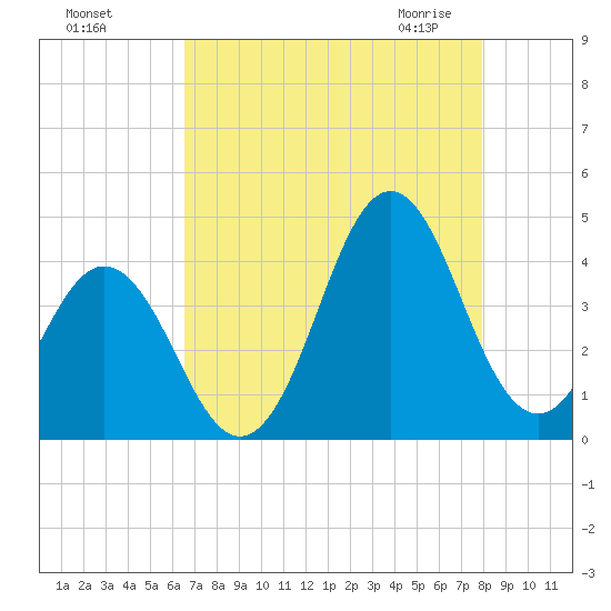 Cape Fear Station tide chart for Tuesday, August 17, 2021