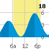 Cape Fear Station tide chart for Wednesday, August 18, 2021