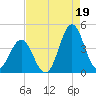 Cape Fear Station tide chart for Thursday, August 19, 2021