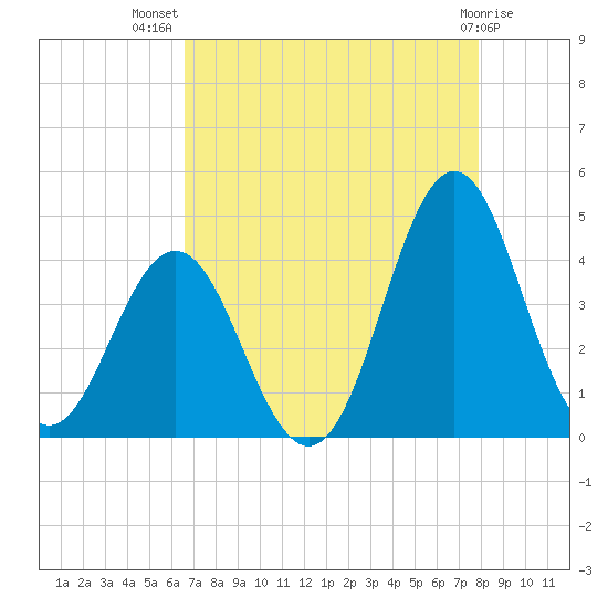 Cape Fear Station tide chart for Friday, August 20, 2021