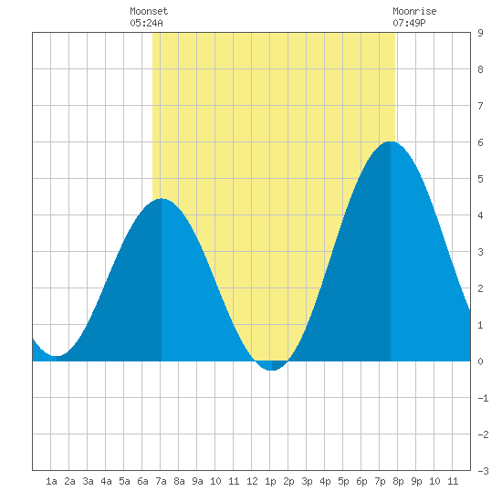 Cape Fear Station tide chart for Saturday, August 21, 2021