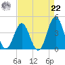 Cape Fear Station tide chart for Sunday, August 22, 2021