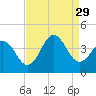 Cape Fear Station tide chart for Sunday, August 29, 2021