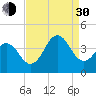 Cape Fear Station tide chart for Monday, August 30, 2021