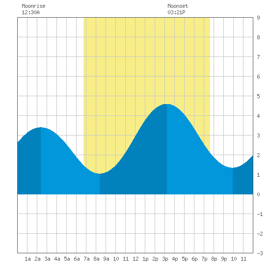 Cape Fear Station tide chart for Tuesday, August 31, 2021