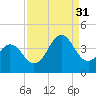 Cape Fear Station tide chart for Tuesday, August 31, 2021