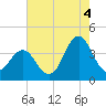 Cape Fear Station tide chart for Wednesday, August 4, 2021