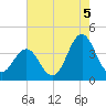 Cape Fear Station tide chart for Thursday, August 5, 2021