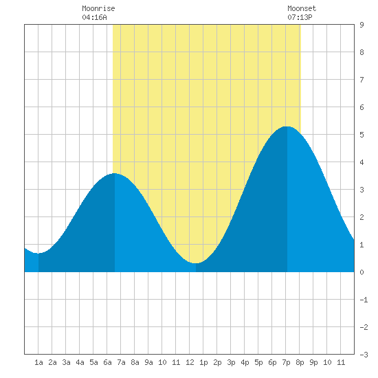 Cape Fear Station tide chart for Friday, August 6, 2021