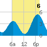 Cape Fear Station tide chart for Friday, August 6, 2021