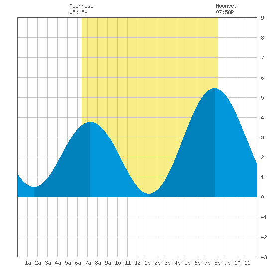 Cape Fear Station tide chart for Saturday, August 7, 2021