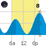 Cape Fear Station tide chart for Sunday, August 8, 2021