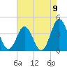 Cape Fear Station tide chart for Monday, August 9, 2021