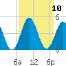 Cape Fear Station tide chart for Friday, September 10, 2021