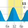 Cape Fear Station tide chart for Saturday, September 11, 2021