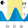 Cape Fear Station tide chart for Monday, September 13, 2021