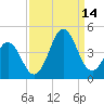 Cape Fear Station tide chart for Tuesday, September 14, 2021