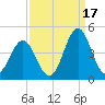 Cape Fear Station tide chart for Friday, September 17, 2021