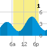 Cape Fear Station tide chart for Wednesday, September 1, 2021