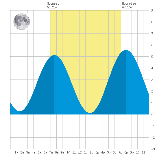 Cape Fear Station tide chart for Monday, September 20, 2021