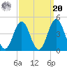 Cape Fear Station tide chart for Monday, September 20, 2021