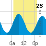 Cape Fear Station tide chart for Thursday, September 23, 2021