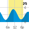 Cape Fear Station tide chart for Saturday, September 25, 2021