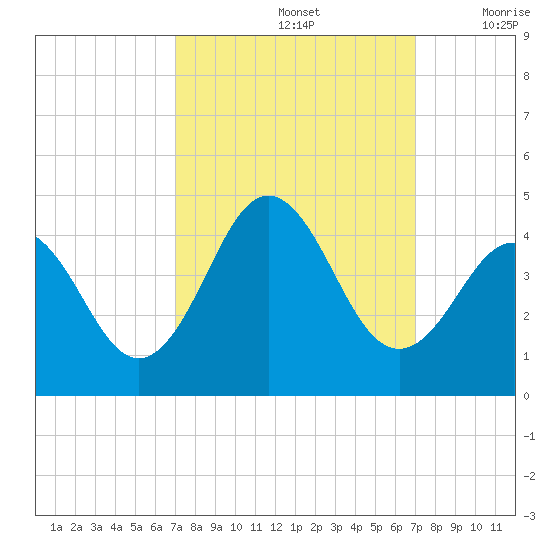 Cape Fear Station tide chart for Sunday, September 26, 2021