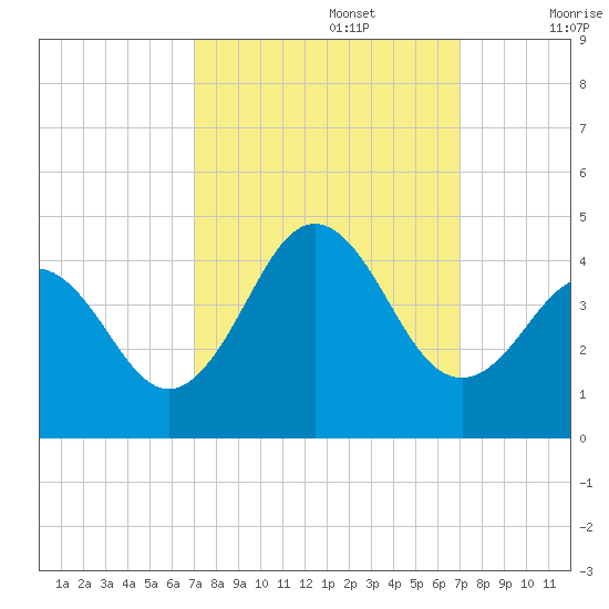Cape Fear Station tide chart for Monday, September 27, 2021