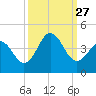 Cape Fear Station tide chart for Monday, September 27, 2021