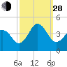 Cape Fear Station tide chart for Tuesday, September 28, 2021