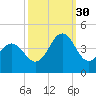 Cape Fear Station tide chart for Thursday, September 30, 2021
