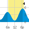 Cape Fear Station tide chart for Saturday, September 4, 2021