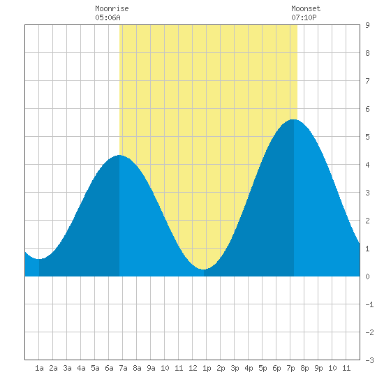 Cape Fear Station tide chart for Sunday, September 5, 2021