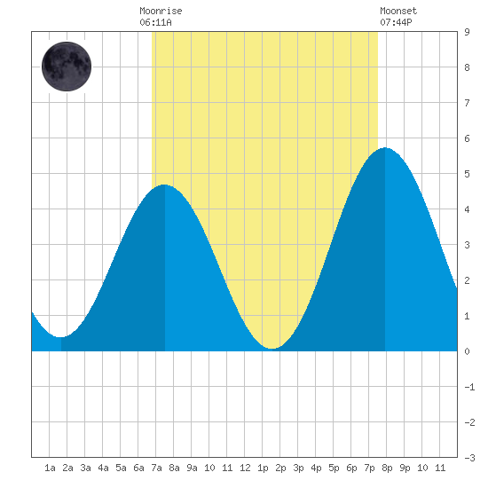 Cape Fear Station tide chart for Monday, September 6, 2021