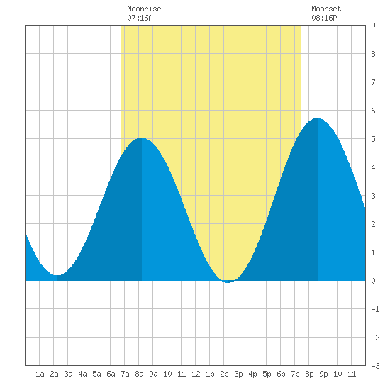 Cape Fear Station tide chart for Tuesday, September 7, 2021