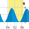 Cape Fear Station tide chart for Thursday, September 9, 2021