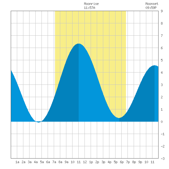 Cape Fear Station tide chart for Sunday, October 10, 2021